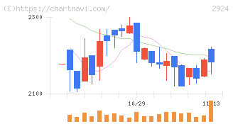 イフジ産業(2924)の日足チャート