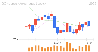 ファーマフーズ(2929)の日足チャート