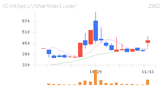 テクニスコ(2962)の日足チャート