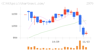 グッドライフカンパニー(2970)の日足チャート