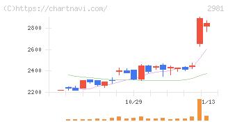 ランディックス(2981)の日足チャート