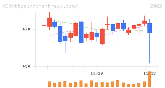 ＡＤワークスグループ(2982)の日足チャート