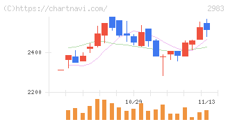 アールプランナー(2983)の日足チャート