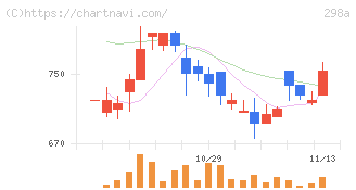 ＧＶＡ　ＴＥＣＨ(298A)の日足チャート