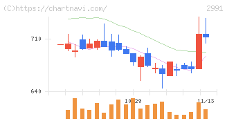 ランドネット(2991)の日足チャート