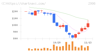 クリアル(2998)の日足チャート