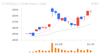 ソリトンシステムズ(3040)の日足チャート