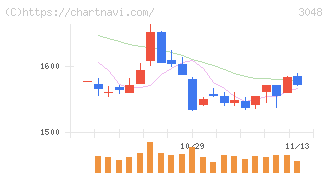 ビックカメラ(3048)の日足チャート