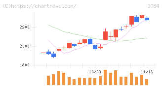 ＭｏｎｏｔａＲＯ(3064)の日足チャート