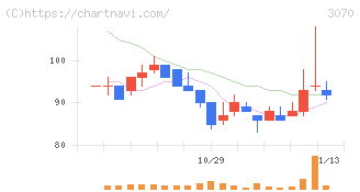 ジェリービーンズグループ(3070)の日足チャート