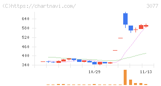 ホリイフードサービス(3077)の日足チャート