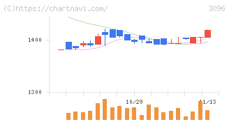 オーシャンシステム(3096)の日足チャート