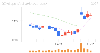 物語コーポレーション(3097)の日足チャート