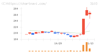 ユニチカ(3103)の日足チャート