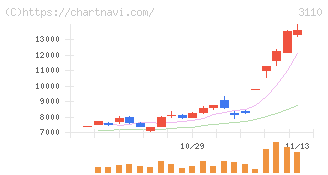 日東紡(3110)の日足チャート