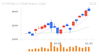 マクニカホールディングス(3132)の日足チャート