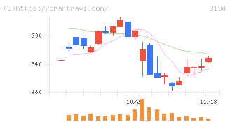 Ｈａｍｅｅ(3134)の日足チャート