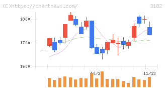 オイシックス・ラ・大地(3182)の日足チャート