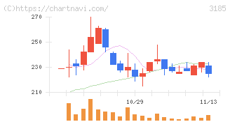 夢展望(3185)の日足チャート