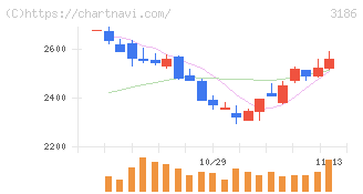 ネクステージ(3186)の日足チャート
