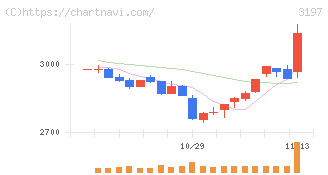 すかいらーくホールディングス(3197)の日足チャート