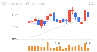 技術承継機構(319A)の日足チャート