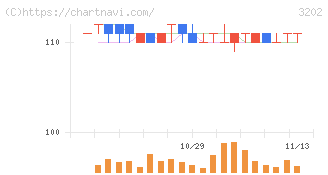ダイトウボウ(3202)の日足チャート