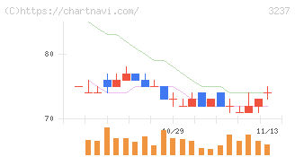 イントランス(3237)の日足チャート