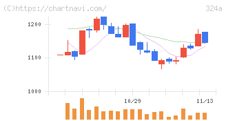 ブッキングリゾート(324A)の日足チャート