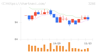 ファンドクリエーショングループ(3266)の日足チャート