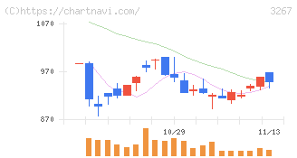 フィル・カンパニー(3267)の日足チャート