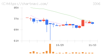日本製麻(3306)の日足チャート