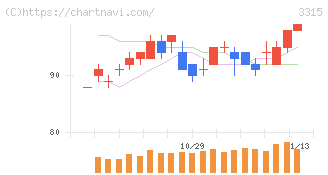 日本コークス工業(3315)の日足チャート