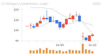 レカム(3323)の日足チャート