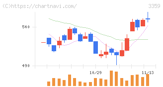 ｃｏｔｔａ(3359)の日足チャート