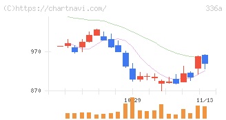 ダイナミックマッププラットフォーム(336A)の日足チャート