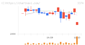 内外テック(3374)の日足チャート