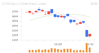 ＳＵＭＣＯ(3436)の日足チャート