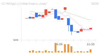 三ツ知(3439)の日足チャート