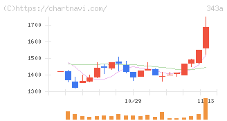 ＩＡＣＥトラベル(343A)の日足チャート