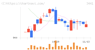 山王(3441)の日足チャート