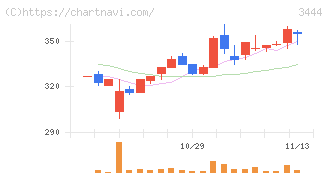 菊池製作所(3444)の日足チャート