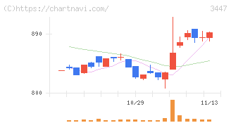 信和(3447)の日足チャート