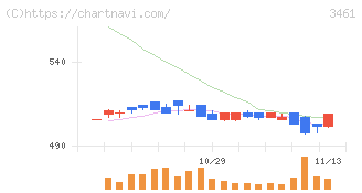 パルマ(3461)の日足チャート