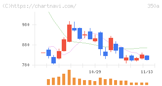 デジタルグリッド(350A)の日足チャート