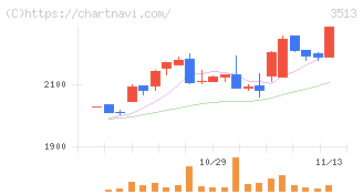 イチカワ(3513)の日足チャート