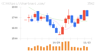 ベガコーポレーション(3542)の日足チャート