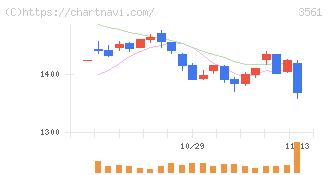 力の源ホールディングス(3561)の日足チャート