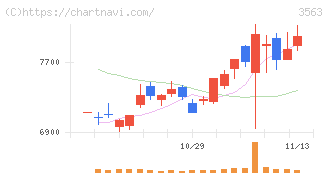 ＦＯＯＤ　＆　ＬＩＦＥ　ＣＯＭＰＡＮＩＥＳ(3563)の日足チャート