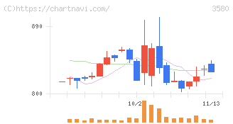 小松マテーレ(3580)の日足チャート